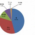 場所別水死者数（全体）の割合（2011年）