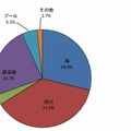 場所別水死者数（子ども）の割合（2011年）