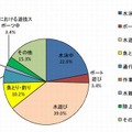 行為別水死者数（子ども）の割合（2011年）