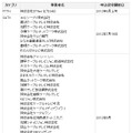 今回新たに追加された提携事業者