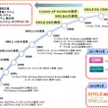 SMILEシリーズの歴史。1979年から発売を開始し、約30年以上の実績をもつERPだ。今回の主役となるSMILE BSは2008年から販売