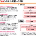 SMILE BS、CRMパッケージの概要。オリジナルの入力画面や帳票出力を作成できる。他システムとの連携もスムーズに行える