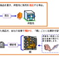 SMILE BS最新版の目玉。販売系の汎用在庫機能を強化。在庫の管理場所と計上方法を組み合わせ、委託・受託・預け・預かり管理に対応