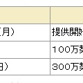 「データ通信専用料金プラン」の累計契約数の推移