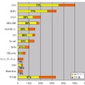 ISP別FTTH比率：横軸は件数。数字（％）は各ISPの件数における光ファイバの割合。