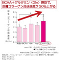 肌コラーゲンの合成速度を30％促進するアミノ酸組成を発見