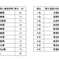 最小湿度（％）の都道府県別ランキング