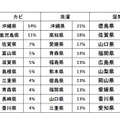 梅雨前半で一番悩まされたことは？