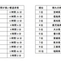 晴れの時間の都道府県別ランキング