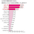 若さや美肌に必要な成分は？