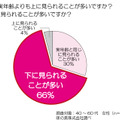 実年齢よりも下に見られることが多いか？