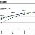 内々定率年度比較（全体）