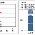 内々定取得者今後の活動（全体）