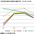 国内IT市場 主要産業の前年比成長率の推移予測：2011年～2014年