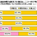 『連続休暇で』遊びに行く機会は、ここ2～3年で増えましたか？それぞれの項目についてお答えください