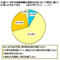 この夏（7～9月）の連続休暇は普段の生活に比べて贅沢に過ごしたいと思いますか？