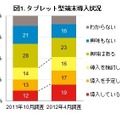 タブレット型端末　導入状況