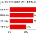 “ウチカフェ”コンセプトを実践する際、重要視したいのは？