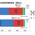 熱中症搬送人員初診時傷病程度