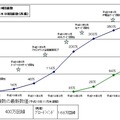 OCNの接続会員が400万契約を突破。2004年度中には東京〜大阪を100Gbpsに増強