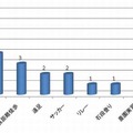 部活動以外の学校行事別発生傾向（昭和50年～平成22年）