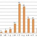 月別発生傾向（昭和50年～平成22年）