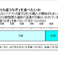 うなぎが高い!! ……土用の丑の日に関する調査