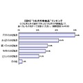 うなぎが高い!! ……土用の丑の日に関する調査