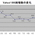 Yahoo! BBの契約数は前月比15.4契約増の355.3万契約。3か月連続で15万契約を維持