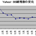 Yahoo! BBの契約数は前月比15.4契約増の355.3万契約。3か月連続で15万契約を維持