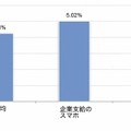 スマートフォンの紛失・盗難率（1年平均）