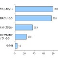 武道を取り入れた体育の授業でどのようなことを不安に思うか？