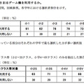 ゲーム機の利用状況