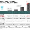 HP StoreOnce Backup Systemのラインアップ