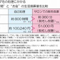 「自己処理」と「サロンでの脱毛処理」にかかる“時間”と“お金”の比較