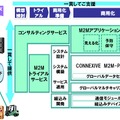 NECのM2M活用ソリューションの全体図