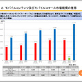 モバイルコンテンツ及びモバイルコマース市場の推移