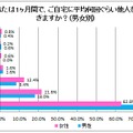 あなたは1か月間でご自宅に何回招く？（男女別）