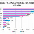 他人のお宅で気になるものは？（男女別）