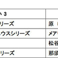 3年生の人気書籍ランキング