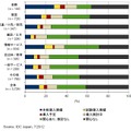 クライアント仮想化ソフトウェアあるいクライアント仮想化ソリューションの本格導入／試験導入率