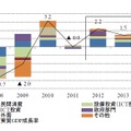 実質GDP成長率の予測（年度、寄与度）