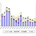 「過去15ヵ月の民生電子機器国内出荷金額の推移/グラフ」（JEITA調べ）