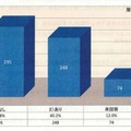 バスケットゴールの脱落防止対策の有無