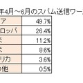 2012年4月～6月のスパム送信ワースト地域