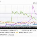 auのスマートフォン人気5製品のアクセス数推移