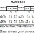 地方教育費総額