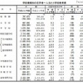 学校種類別の在学者一人当たり学校教育費