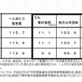 公立高等学校（全日制）生徒一人当たり学校教育費の推移