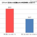 夏休みの宿題以外の学習時間